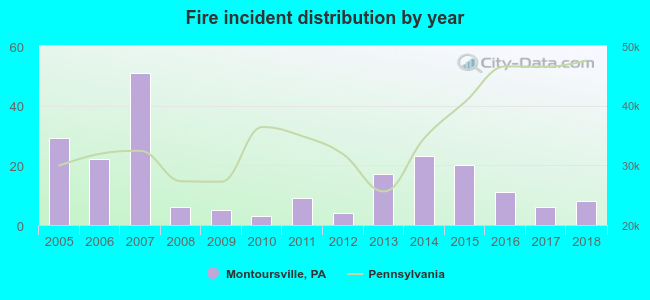 Fire incident distribution by year