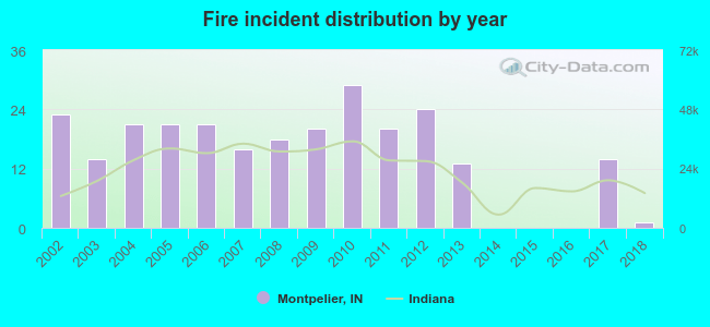 Fire incident distribution by year