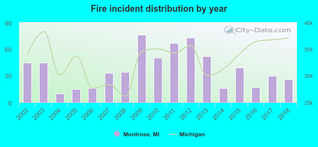 Fire incident distribution by year