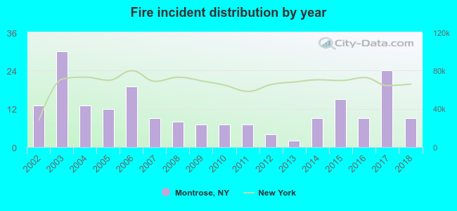 Fire incident distribution by year