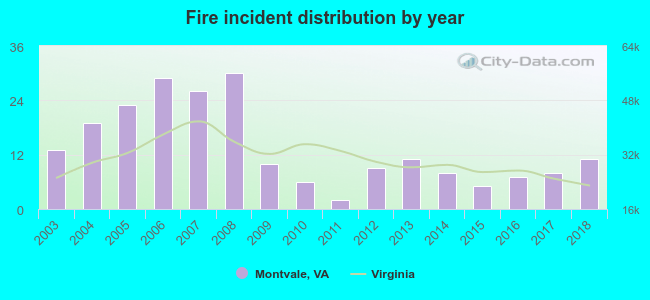 Fire incident distribution by year