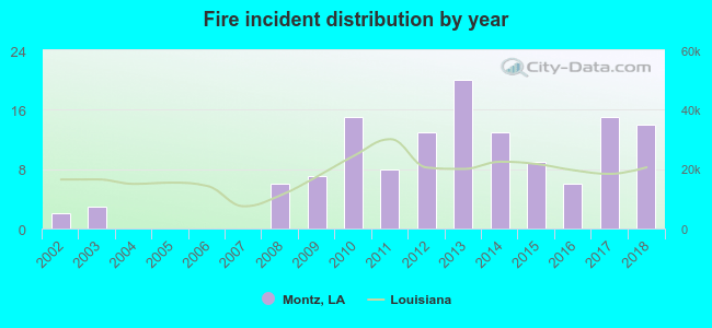 Fire incident distribution by year