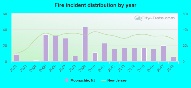 Fire incident distribution by year