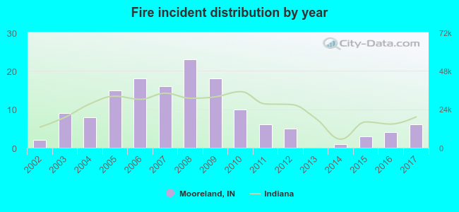 Fire incident distribution by year