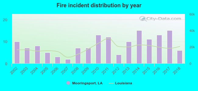 Fire incident distribution by year