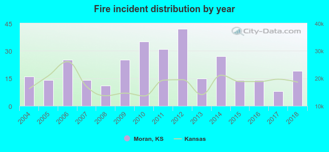 Fire incident distribution by year