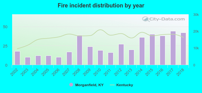 Fire incident distribution by year