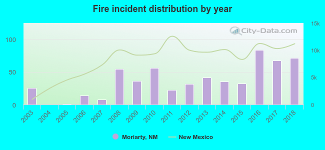 Fire incident distribution by year