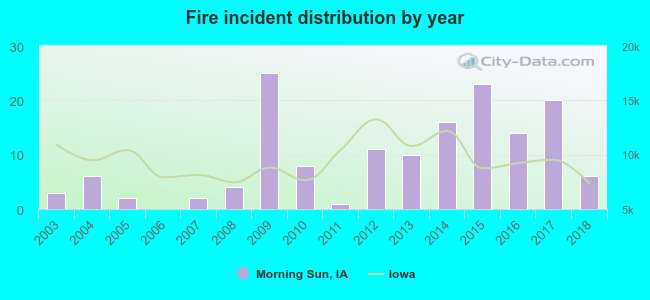 Fire incident distribution by year