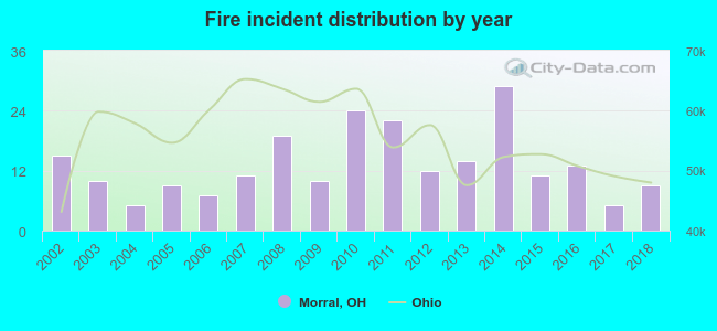 Fire incident distribution by year