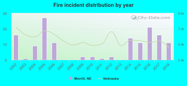 Fire incident distribution by year