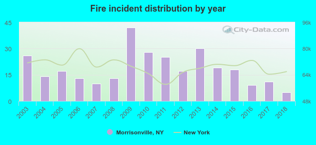 Fire incident distribution by year