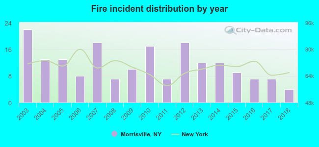 Fire incident distribution by year