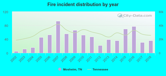 Fire incident distribution by year