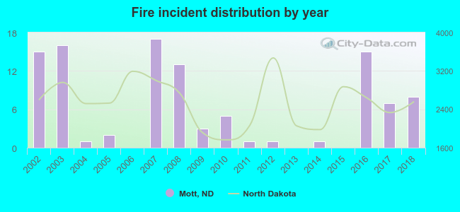 Fire incident distribution by year