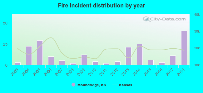 Fire incident distribution by year