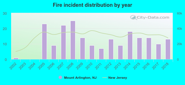 Fire incident distribution by year