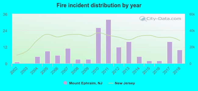 Fire incident distribution by year