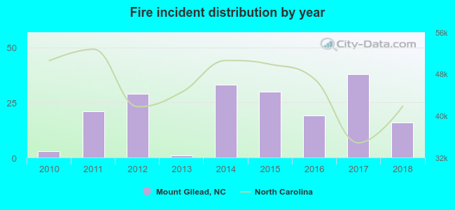 Fire incident distribution by year