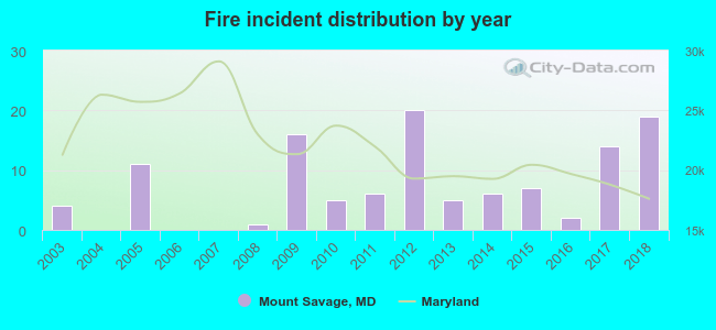 Fire incident distribution by year