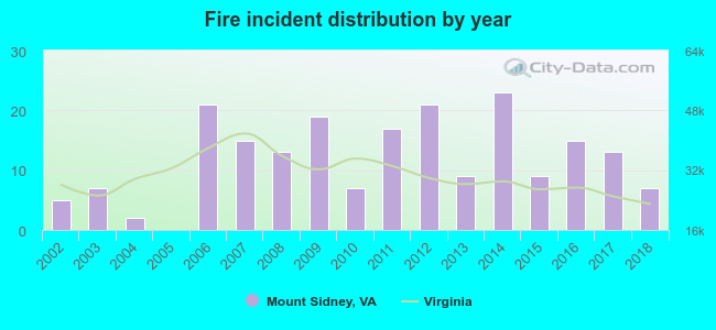 Fire incident distribution by year