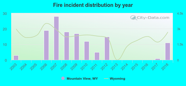 Fire incident distribution by year