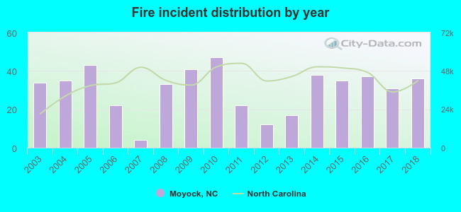 Fire incident distribution by year