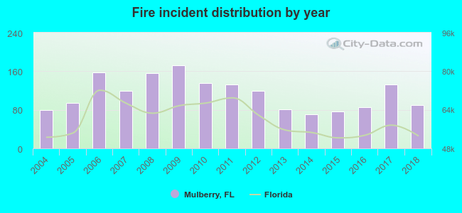 Fire incident distribution by year