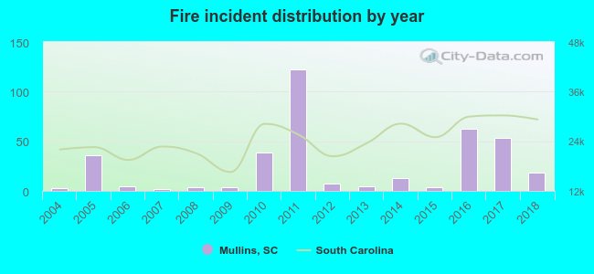 Fire incident distribution by year