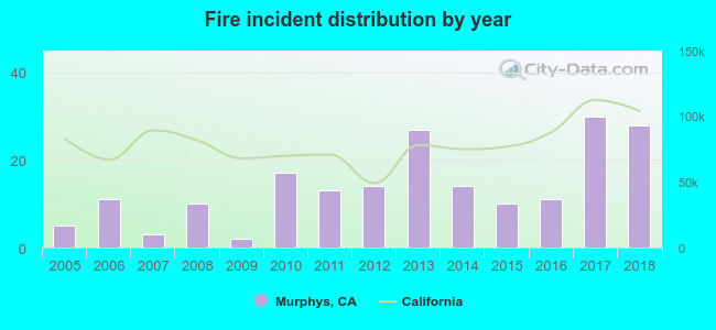 Fire incident distribution by year