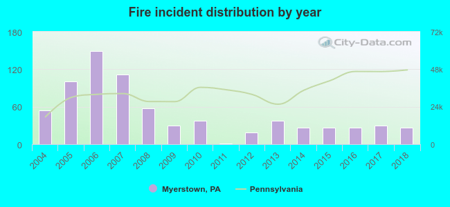 Fire incident distribution by year