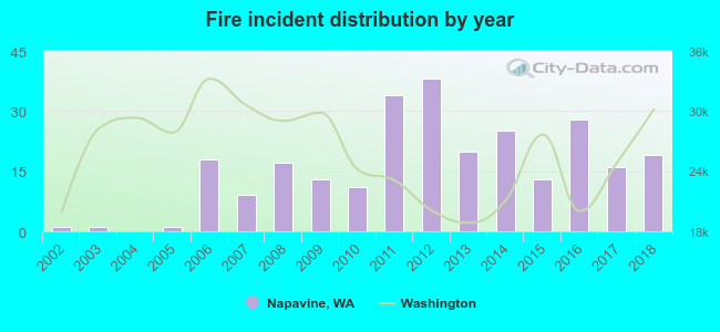 Fire incident distribution by year