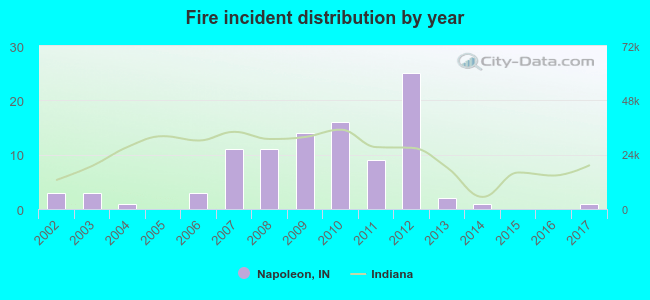 Fire incident distribution by year