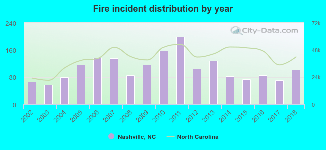 Fire incident distribution by year