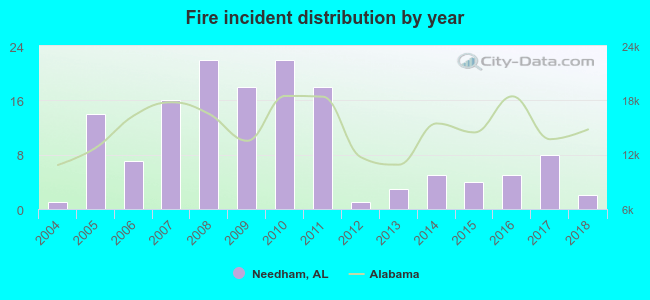 Fire incident distribution by year