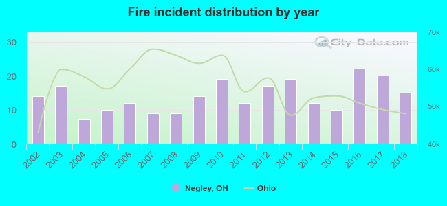 Fire incident distribution by year