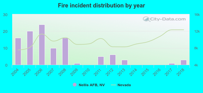 Fire incident distribution by year