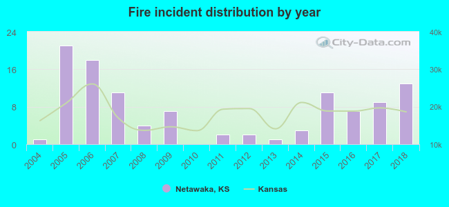 Fire incident distribution by year