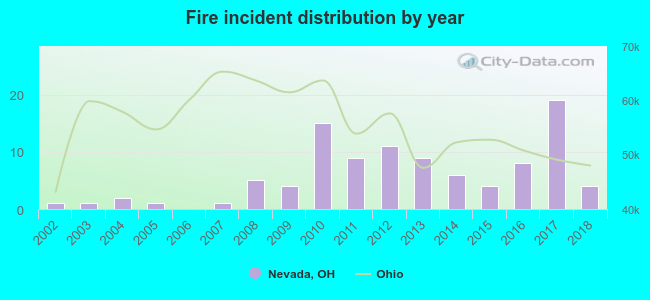 Fire incident distribution by year