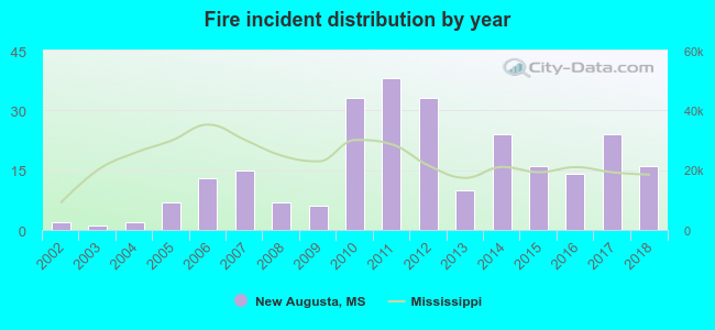 Fire incident distribution by year