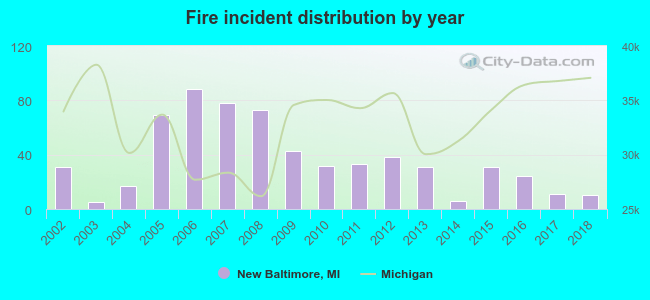 Fire incident distribution by year