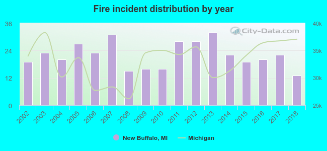 Fire incident distribution by year