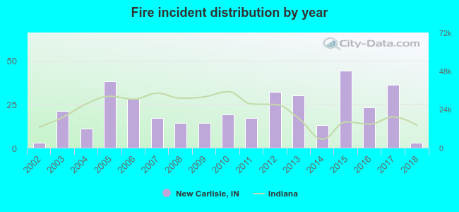 Fire incident distribution by year