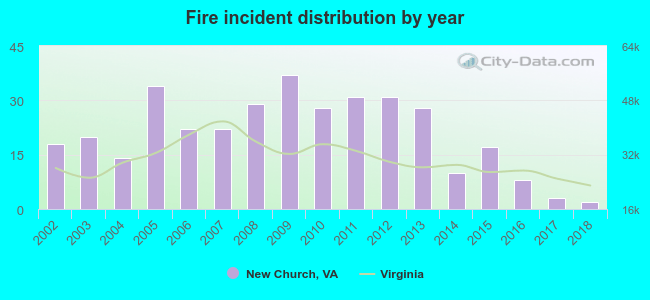 Fire incident distribution by year