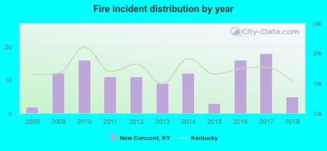 Fire incident distribution by year