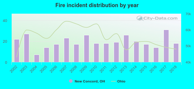 Fire incident distribution by year