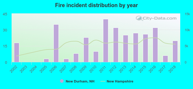 Fire incident distribution by year