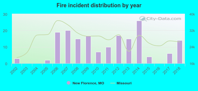 Fire incident distribution by year