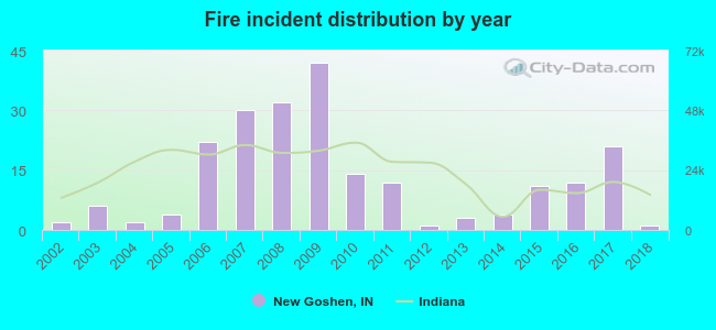 Fire incident distribution by year