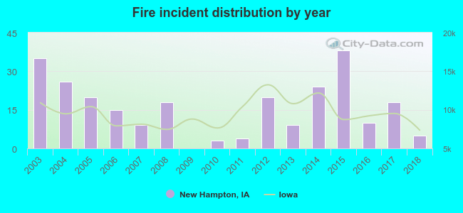 Fire incident distribution by year